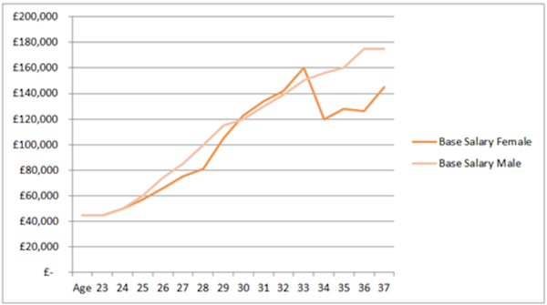 Base salary by gender